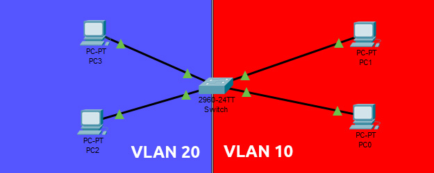 Contoh Kasus VLAN Cisco