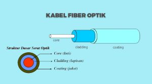 Pengertian Fiber Optik Adalah : Jenis, Cara Kerja, Kelebihan, Dan ...