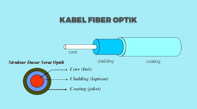 Pengertian Fiber Optik Adalah Jenis Cara Kerja Kelebihan Dan