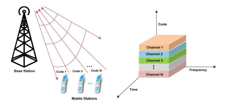 15 Perbedaan GSM Dan CDMA - Monitor Teknologi